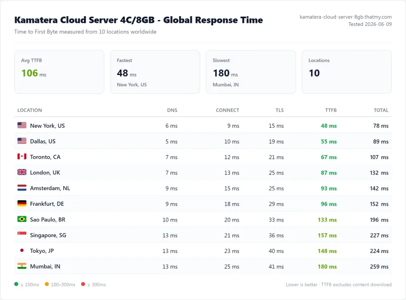 Kamatera origin TTFB from New York: 119ms average across 3 runs (118, 121 and 119ms) with the CDN disabled (Cloud Server 4C/8GB plan, our test)