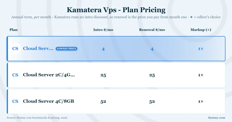 Kamatera VPS plan pricing: intro vs renewal price per plan