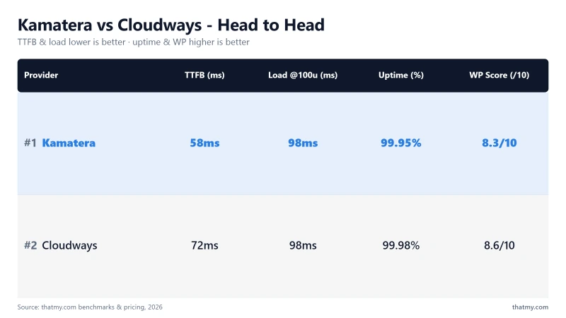 Kamatera vs Cloudways: 119ms vs 72ms origin TTFB, 99.94% vs 99.981% uptime (our tests)