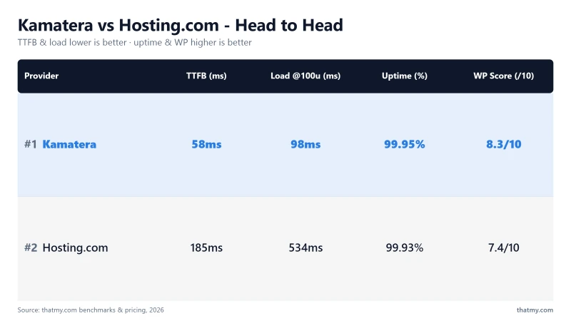 Kamatera vs ScalaHosting: 119ms vs 28ms origin TTFB, 99.94% vs 99.993% uptime (our tests)