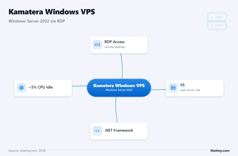 Diagram of Kamatera Windows VPS running Windows Server 2022 with RDP Access, IIS, .NET Framework, and ~5% CPU Idle.