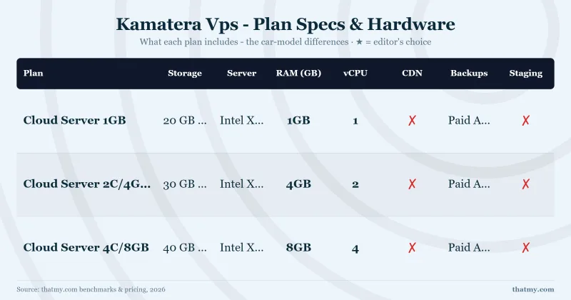Kamatera Vps - Plan Specs & Hardware: Cloud Server 1GB, Cloud Server 2C/4GB, Cloud Server 4C/8GB