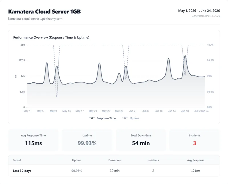 Kamatera Cloud Server 1GB (VPS) uptime monitor results from our benchmark suite