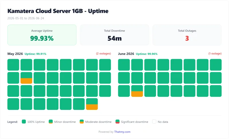 Kamatera VPS uptime calendar by day, Cloud Server 1GB plan (our test)