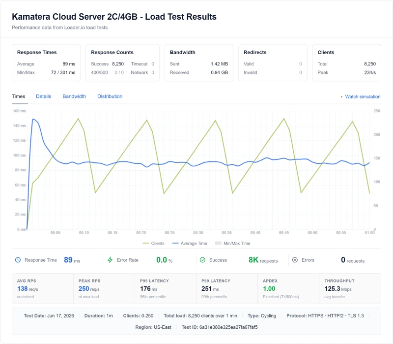 Kamatera Cloud Server 2C/4GB (VPS) load test from our benchmark suite
