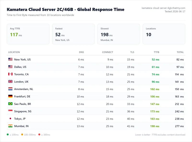 Kamatera Cloud Server 2C/4GB (VPS) TTFB / latency test from our benchmark suite
