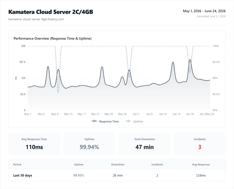 Kamatera Cloud Server 2C/4GB (VPS) uptime monitor results from our benchmark suite