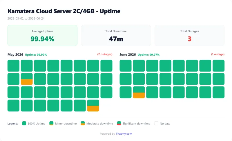 Kamatera VPS uptime calendar by day, Cloud Server 4GB plan (our test)