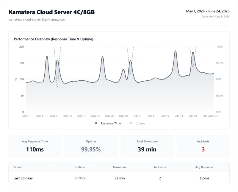 Kamatera uptime: 99.94% over 12 months, below its own 99.95% SLA (Cloud Server 4C/8GB plan)