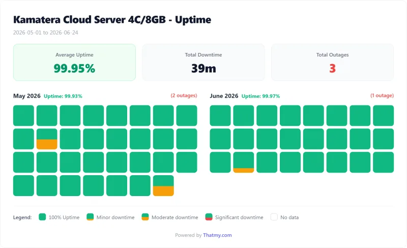 Kamatera VPS uptime calendar by day, Cloud Server 8GB plan (our test)