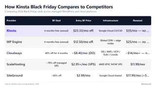How Kinsta Black Friday Compares to Competitors — Comparing 2026 Black Friday deals across managed WordPress and cloud platforms