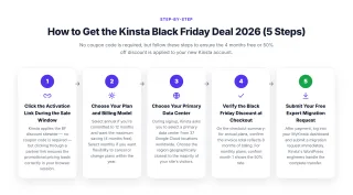 How to Get the Kinsta Black Friday Deal 2026 (5 Steps) — No coupon code is required, but follow these steps to ensure the 4 months free or 50% off discount is applied to your new Kinsta account.