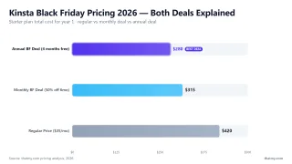 Kinsta Black Friday Pricing 2026 — Both Deals Explained — Starter plan total cost for year 1 · regular vs monthly deal vs annual deal