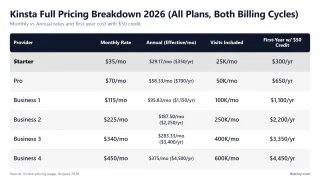 Kinsta Full Pricing Breakdown 2026 (All Plans, Both Billing Cycles) — Monthly vs Annual rates and first-year cost with $50 credit