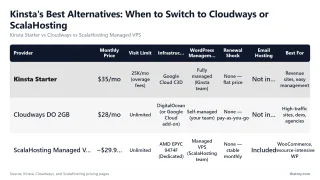 Kinsta's Best Alternatives: When to Switch to Cloudways or ScalaHosting — Kinsta Starter vs Cloudways vs ScalaHosting Managed VPS