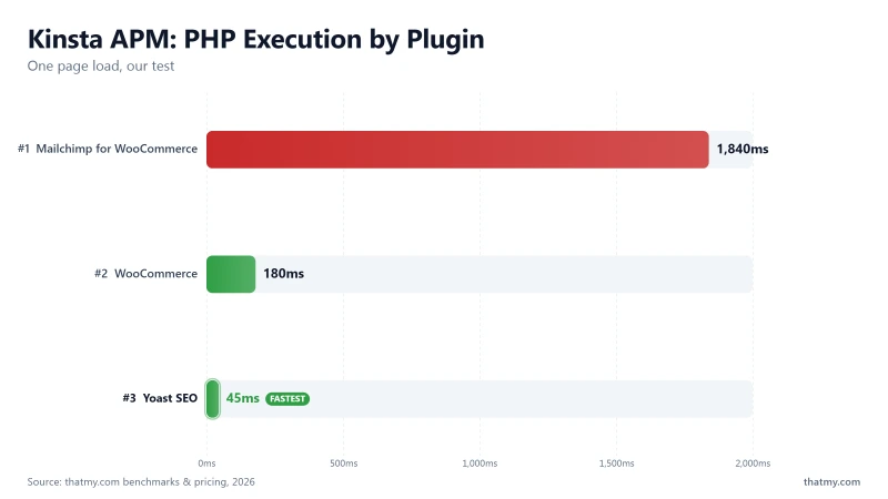 Kinsta APM PHP execution by plugin: WooCommerce 180ms, Yoast SEO 45ms, Mailchimp flagged at 1,840ms