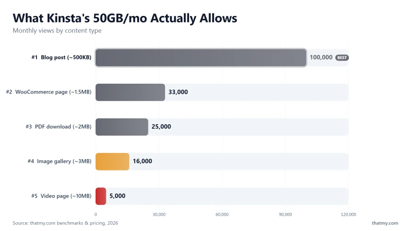 Kinsta 20GB monthly bandwidth in practice: about 40k blog views, 13k WooCommerce pages, or 2k video views