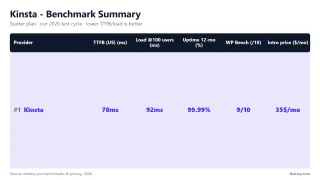 Kinsta benchmark summary: 78ms TTFB, 99.99% uptime, 92ms at 100 users (Single 20GB plan, our test)