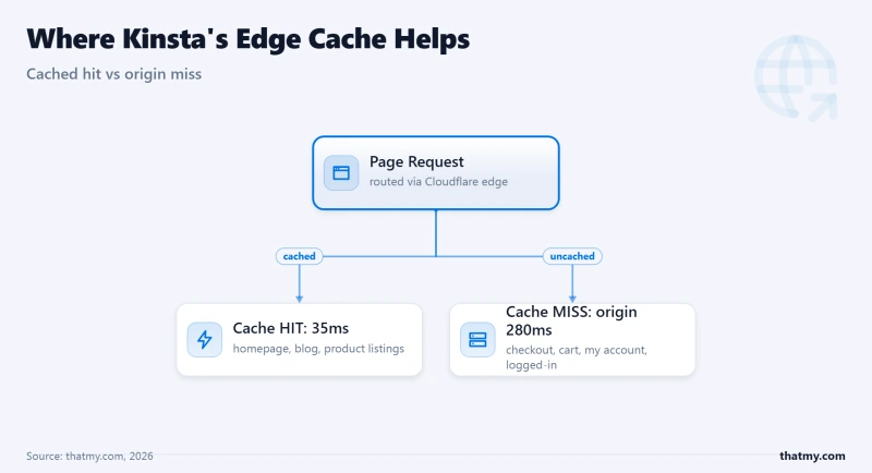 Kinsta edge cache vs origin: static pages served in 35ms on a cache hit, WooCommerce checkout 280ms at origin