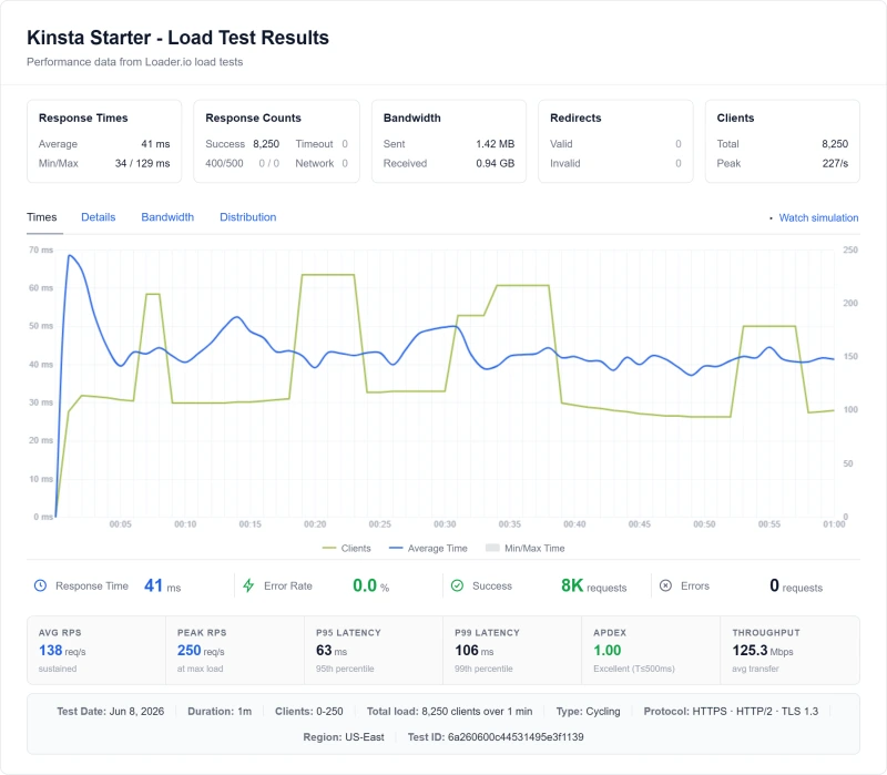 Kinsta managed wordpress load test: 92ms average at 100 concurrent users (Single 20GB plan)