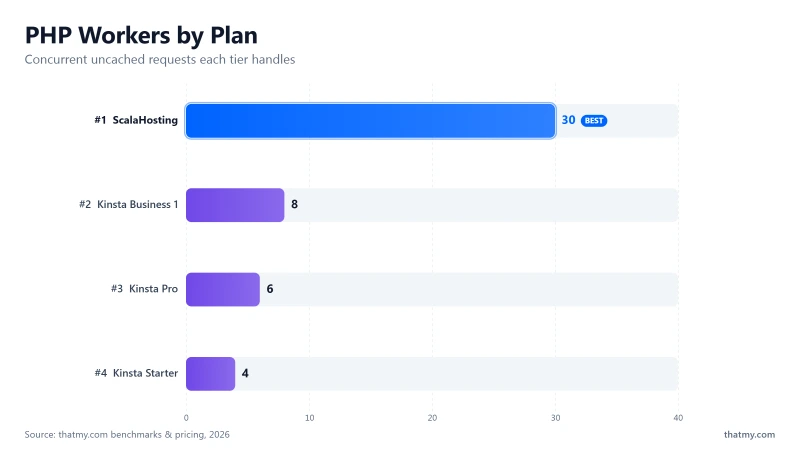 Bar chart comparing PHP workers: ScalaHosting (30) against the 4 measured on Kinsta's entry plan.