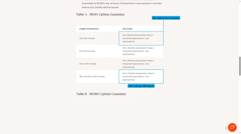 Kinsta SLA Table A: credits of 5% for 43 to 59 minutes of downtime up to 20% for 180 to 239 minutes