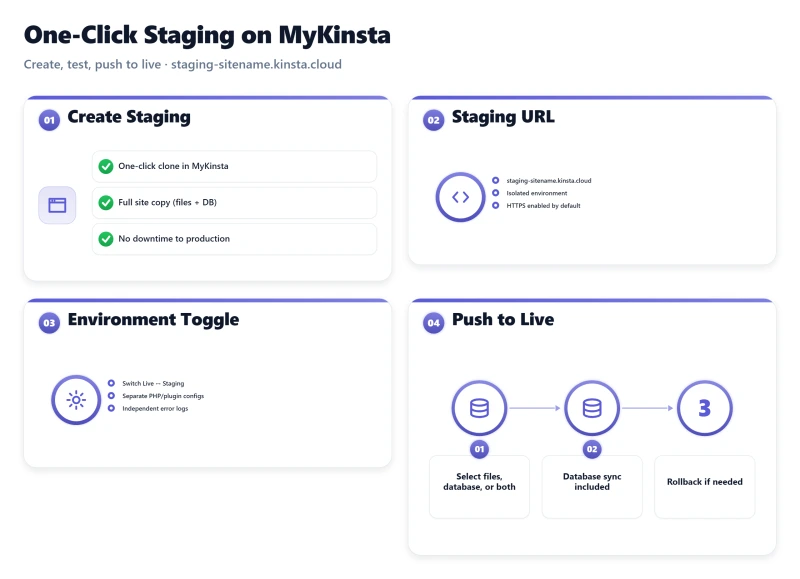 Bento dashboard showing MyKinsta staging panels: Create Staging, Staging URL, Environment Toggle, and Push to Live.