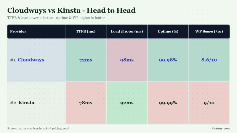 Kinsta vs Cloudways: $350/yr with 1 site, 20GB bandwidth and APM vs $14/mo with unlimited sites, unmetered