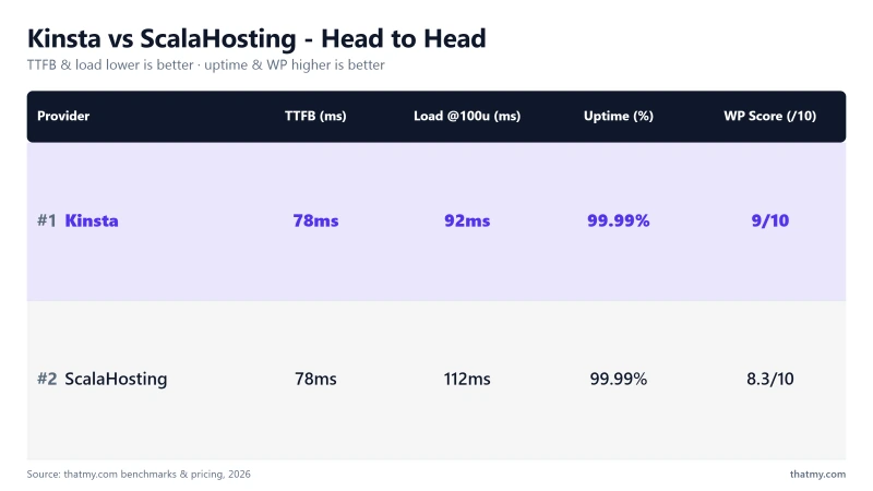 Kinsta vs ScalaHosting: 78ms vs 78ms TTFB, 99.99% vs 99.99% uptime (our tests)