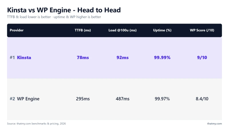 Kinsta vs WP Engine: 78ms vs 295ms TTFB, 99.99% vs 99.97% uptime (our tests)