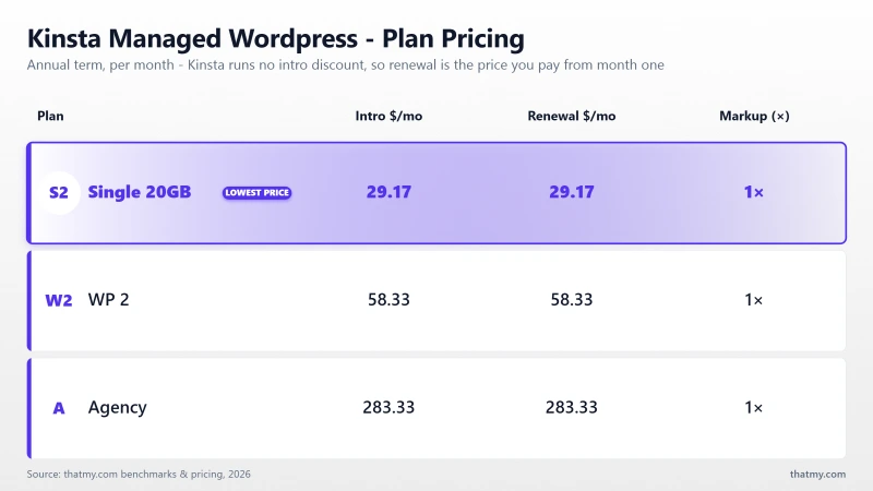 Kinsta Managed Wordpress - Plan Pricing: Single 20GB, WP 2, Agency