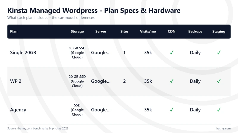 Kinsta Managed Wordpress - Plan Specs & Hardware: Single 20GB, WP 2, Agency