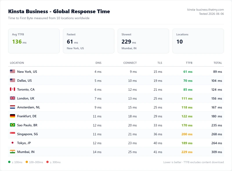 Kinsta Agency (managed WordPress) TTFB / latency test from our benchmark suite