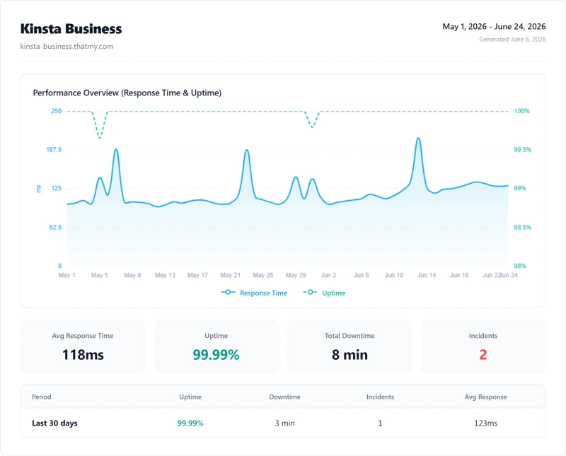 Kinsta Agency (managed WordPress) uptime monitor results from our benchmark suite
