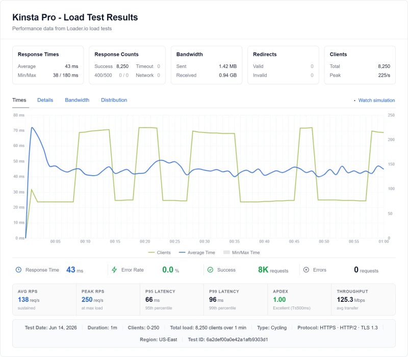 Kinsta WP 2 (managed WordPress) load test from our benchmark suite
