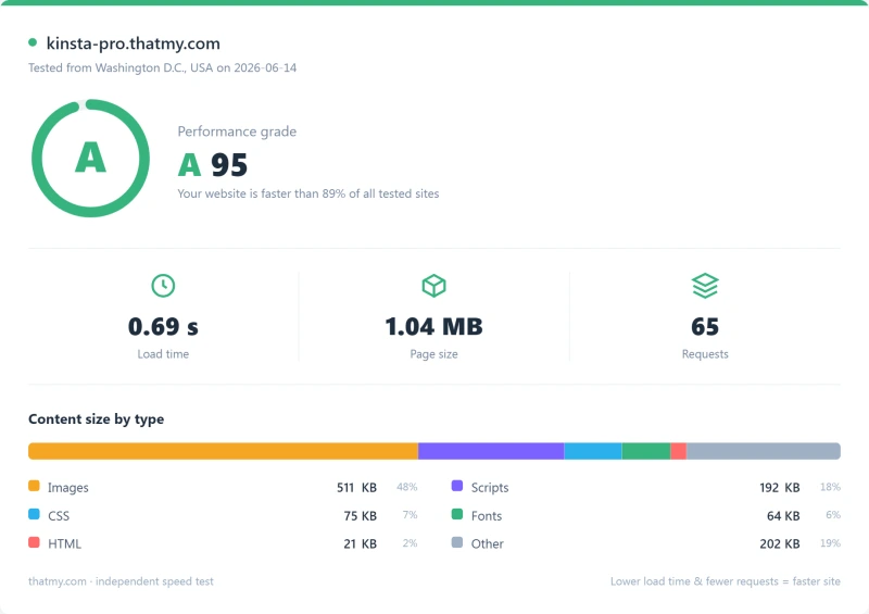 Kinsta managed WordPress Pingdom load-time report, Pro plan (our test)