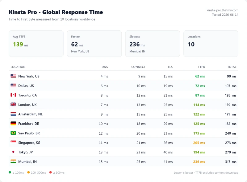 Kinsta WP 2 (managed WordPress) TTFB / latency test from our benchmark suite