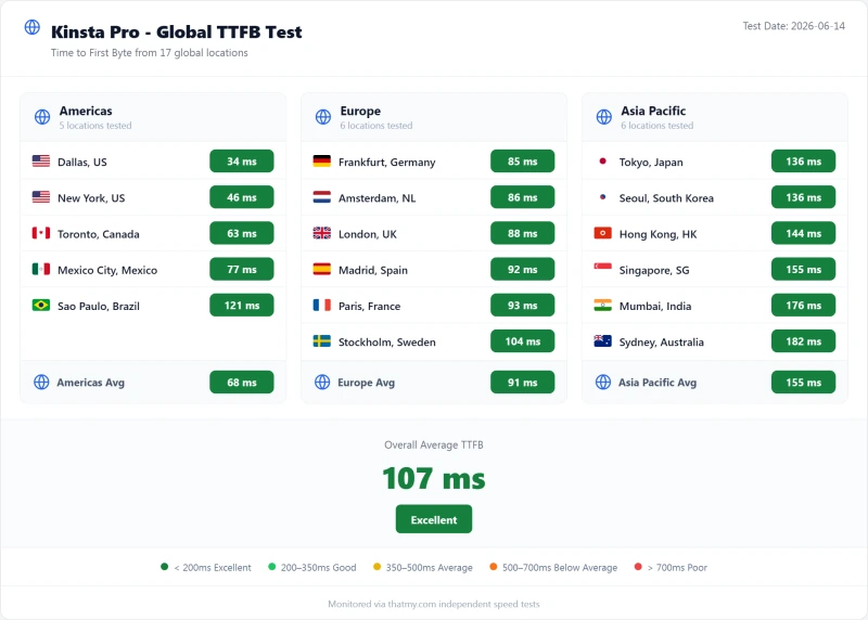 Kinsta managed WordPress TTFB by test region, Pro plan (our test)