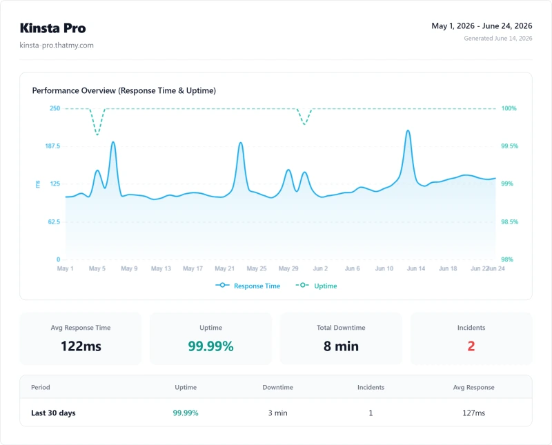 Kinsta WP 2 (managed WordPress) uptime monitor results from our benchmark suite