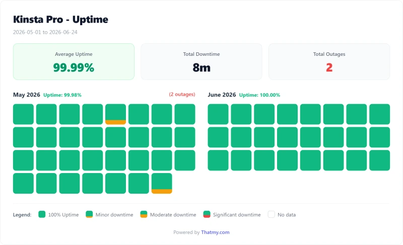 Kinsta managed WordPress uptime calendar by day, Pro plan (our test)