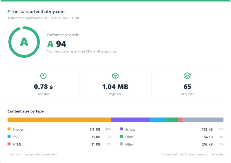 Kinsta managed WordPress Pingdom load-time report, Starter plan (our test)