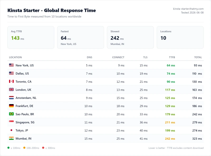 Kinsta managed wordpress TTFB test: 78ms from US on the Single 20GB plan