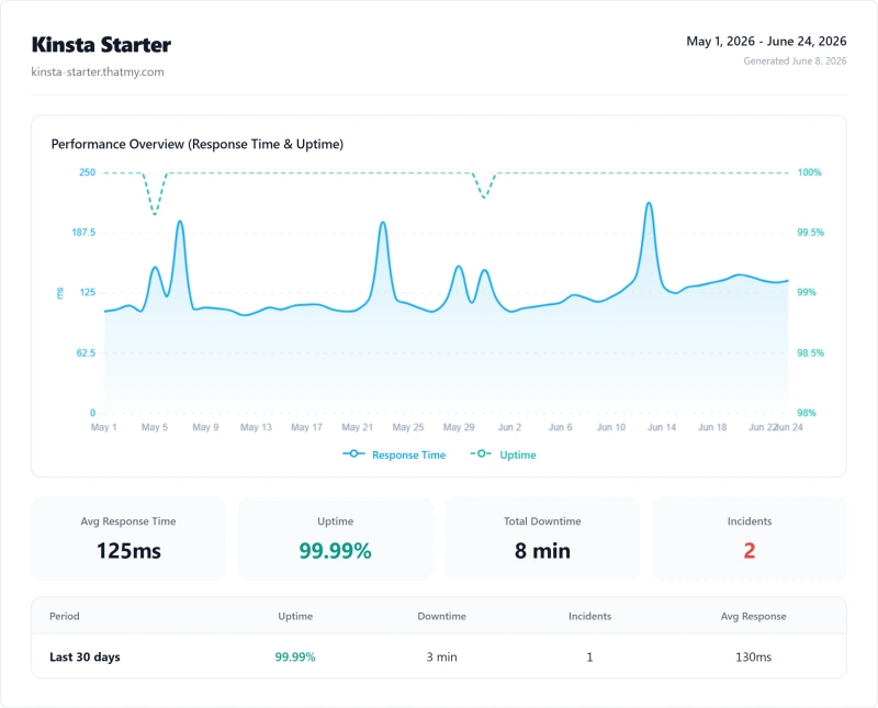 Kinsta managed wordpress uptime: 99.99% over 12 months (Single 20GB plan)