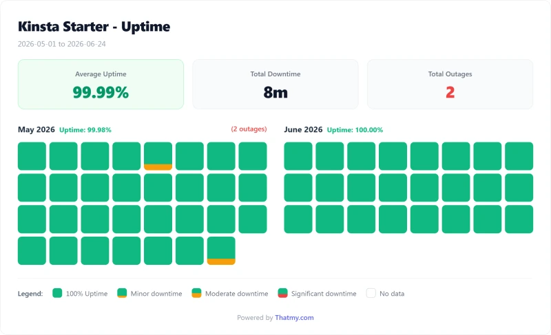 Kinsta managed WordPress uptime calendar by day, Starter plan (our test)