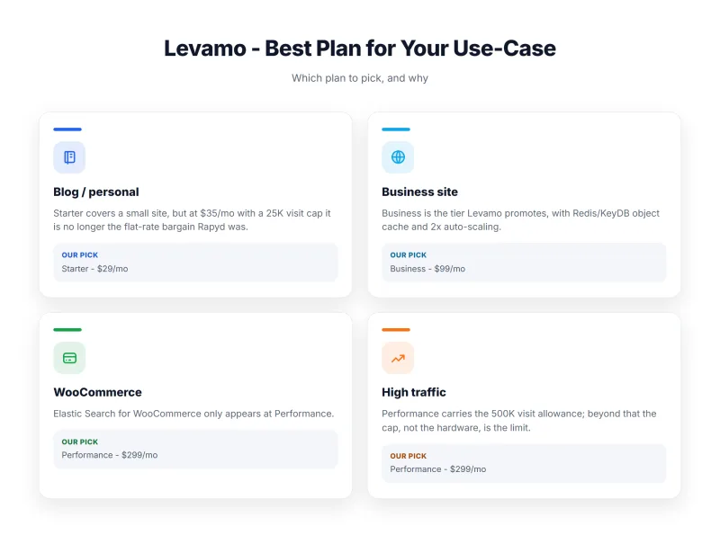 Levamo best plan by use case: blog, business site, WooCommerce store and high-traffic site