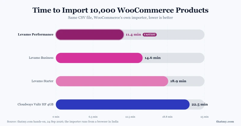 Time to import 10,000 WooCommerce products: Levamo Performance 11.4 min, Business 14.6, Starter 18.9, Cloudways 22.5