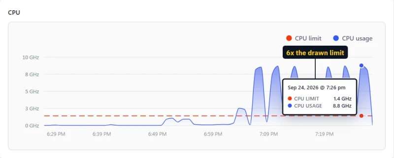 Levamo Business Usage chart: CPU usage 8.8 GHz against a drawn CPU limit of 1.4 GHz during the load test