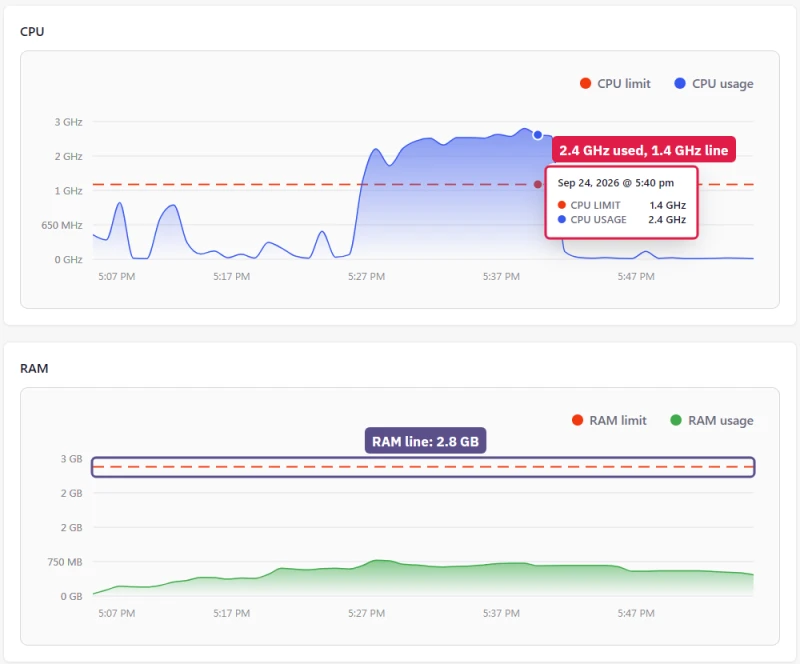 Levamo Business Usage page during the product import: 2.4 GHz CPU against a 1.4 GHz line, RAM line 2.8 GB