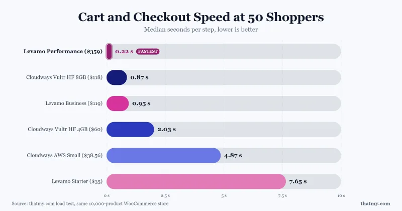Median cart step at 50 shoppers: Levamo Performance 0.22 s, Business 0.95 s, Vultr 2.03 s, AWS Small 4.87 s, Starter 7.65 s