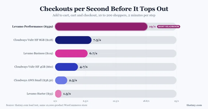 Checkout journeys per second: Levamo Performance 19, Business 6.7, Cloudways Vultr 4.7, AWS Small 2.5, Levamo Starter 1.3